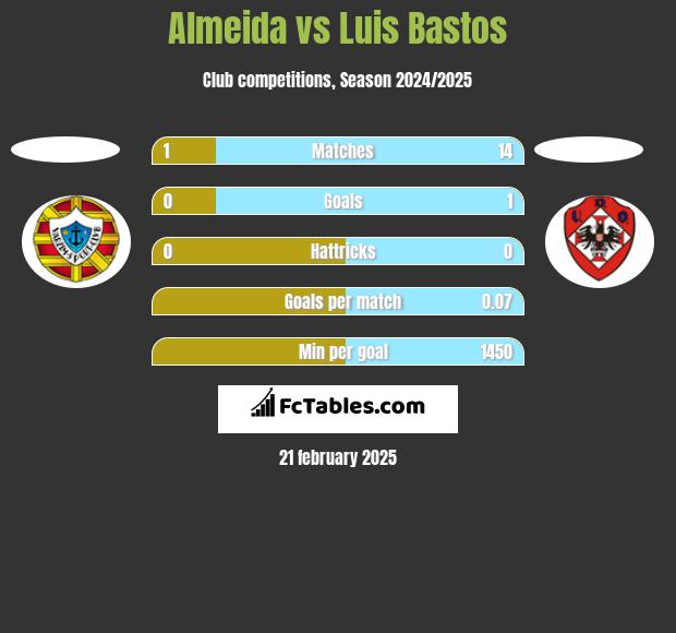 Almeida vs Luis Bastos h2h player stats