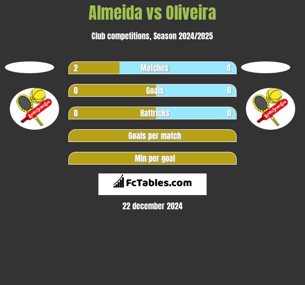 Almeida vs Oliveira h2h player stats