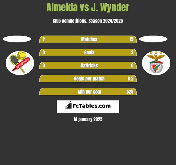 Almeida vs J. Wynder h2h player stats