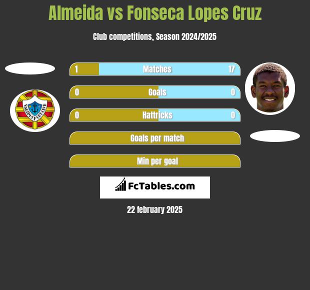 Almeida vs Fonseca Lopes Cruz h2h player stats