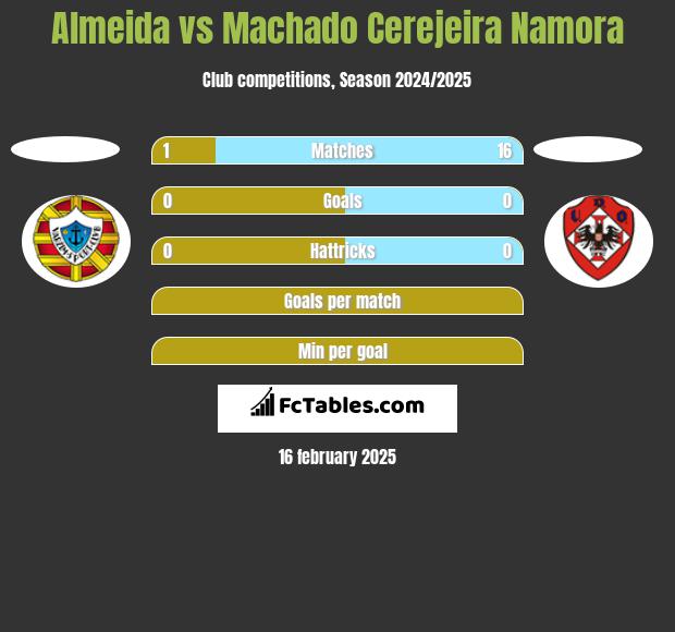 Almeida vs Machado Cerejeira Namora h2h player stats