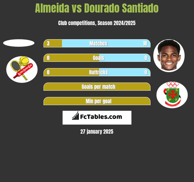 Almeida vs Dourado Santiado h2h player stats