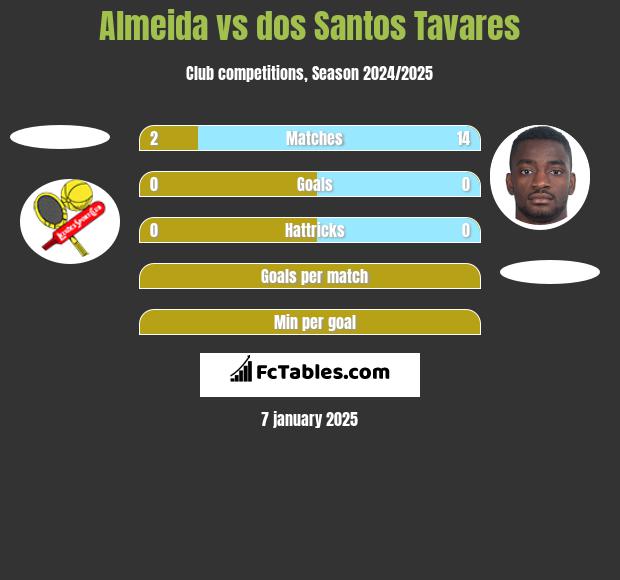 Almeida vs dos Santos Tavares h2h player stats