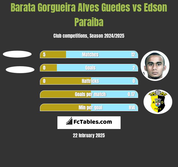 Barata Gorgueira Alves Guedes vs Edson Paraiba h2h player stats