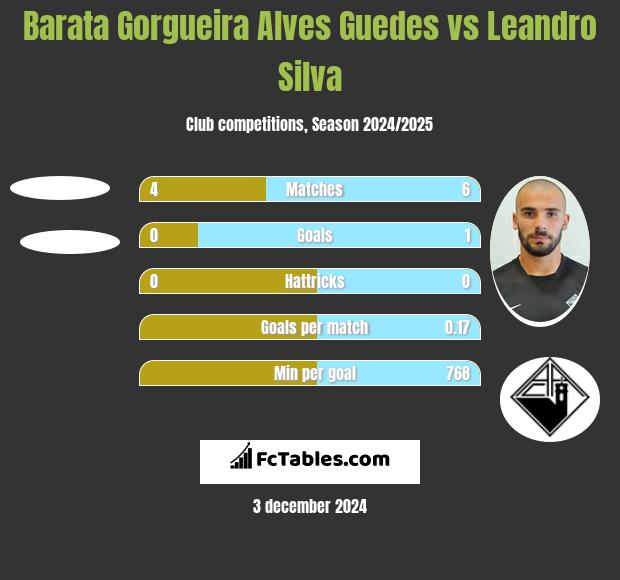 Barata Gorgueira Alves Guedes vs Leandro Silva h2h player stats