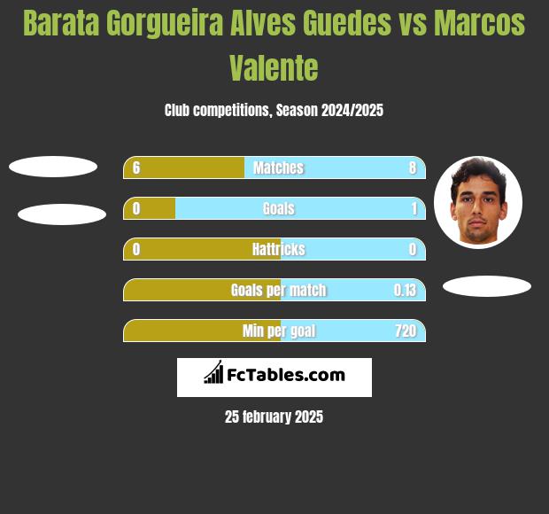 Barata Gorgueira Alves Guedes vs Marcos Valente h2h player stats