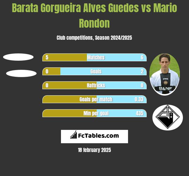 Barata Gorgueira Alves Guedes vs Mario Rondon h2h player stats