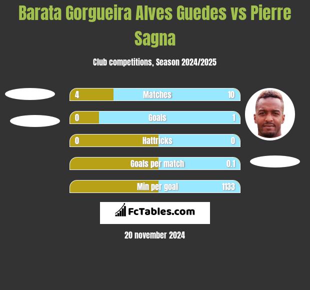 Barata Gorgueira Alves Guedes vs Pierre Sagna h2h player stats