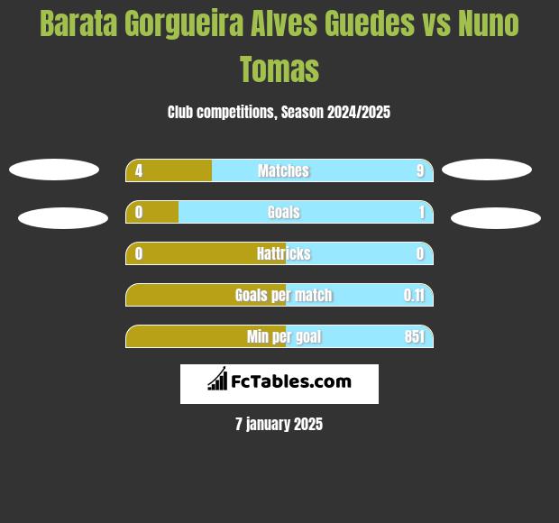 Barata Gorgueira Alves Guedes vs Nuno Tomas h2h player stats