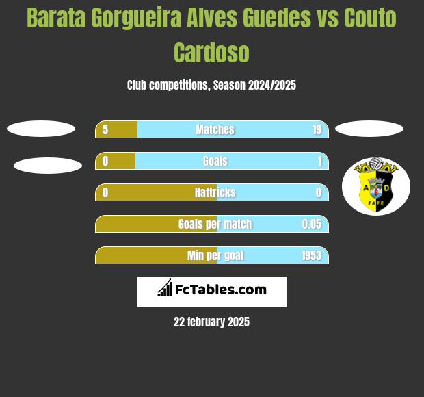 Barata Gorgueira Alves Guedes vs Couto Cardoso h2h player stats