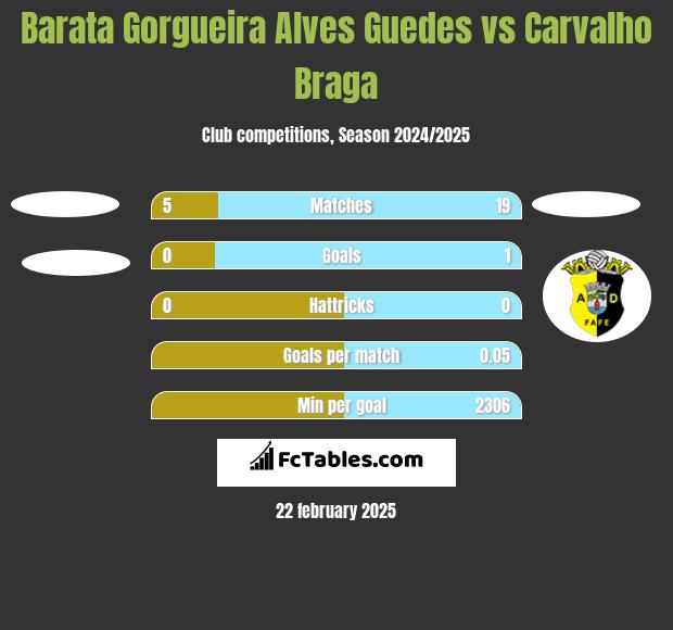 Barata Gorgueira Alves Guedes vs Carvalho Braga h2h player stats