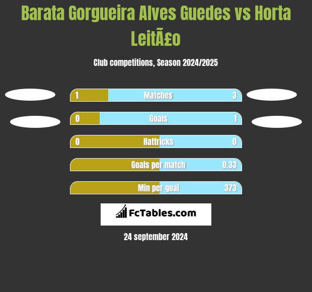 Barata Gorgueira Alves Guedes vs Horta LeitÃ£o h2h player stats