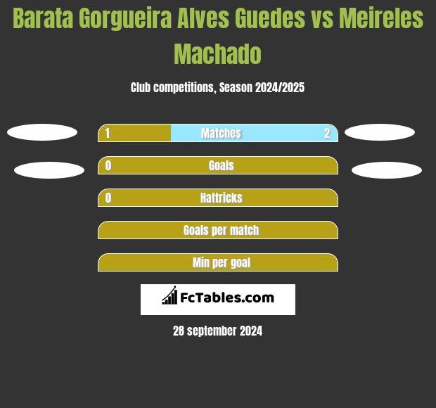 Barata Gorgueira Alves Guedes vs Meireles Machado h2h player stats