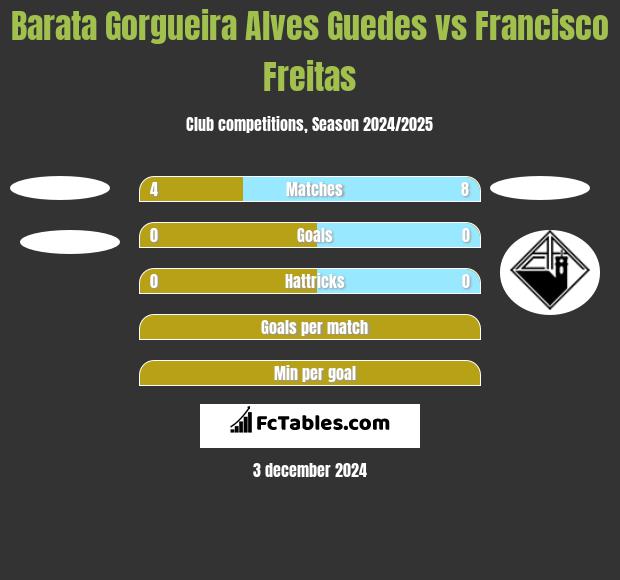 Barata Gorgueira Alves Guedes vs Francisco Freitas h2h player stats