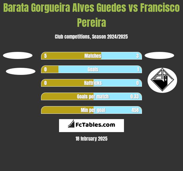 Barata Gorgueira Alves Guedes vs Francisco Pereira h2h player stats