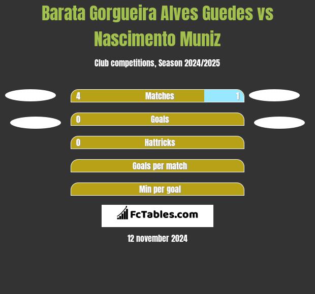 Barata Gorgueira Alves Guedes vs Nascimento Muniz h2h player stats