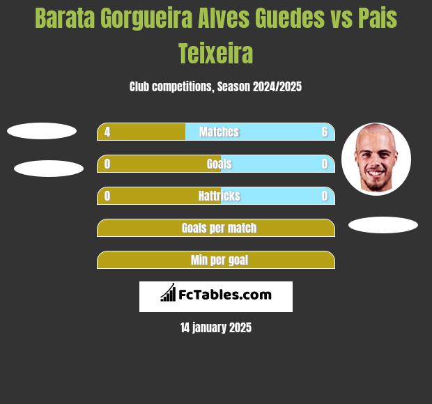 Barata Gorgueira Alves Guedes vs Pais Teixeira h2h player stats