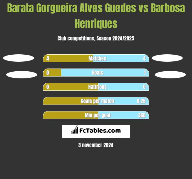 Barata Gorgueira Alves Guedes vs Barbosa Henriques h2h player stats