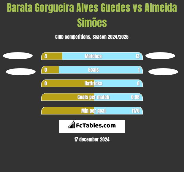 Barata Gorgueira Alves Guedes vs Almeida Simões h2h player stats