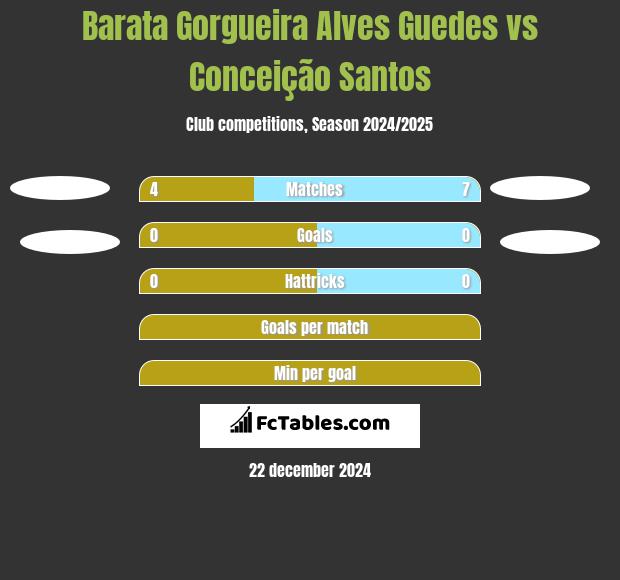 Barata Gorgueira Alves Guedes vs Conceição Santos h2h player stats