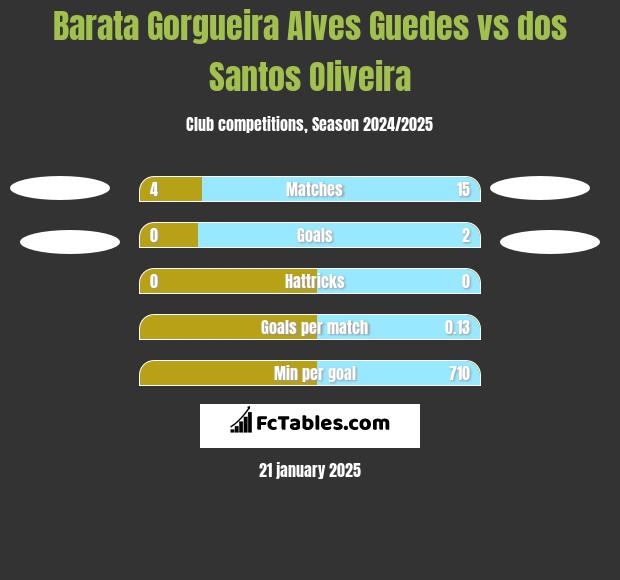 Barata Gorgueira Alves Guedes vs dos Santos Oliveira h2h player stats