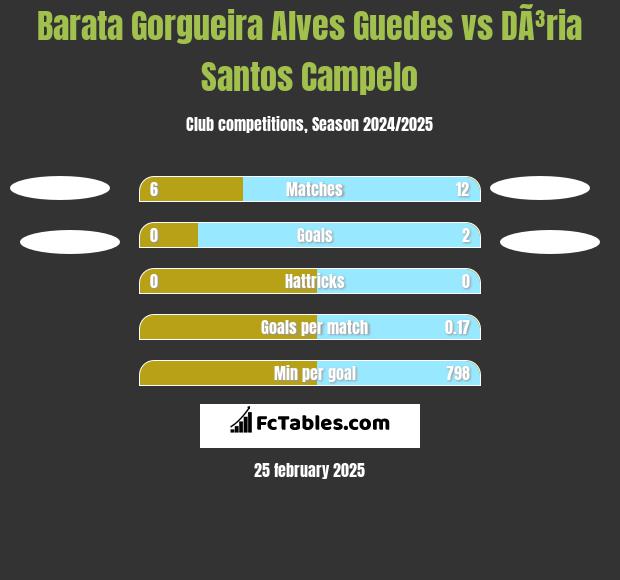 Barata Gorgueira Alves Guedes vs DÃ³ria Santos Campelo h2h player stats