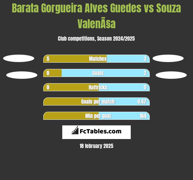 Barata Gorgueira Alves Guedes vs Souza ValenÃ§a h2h player stats