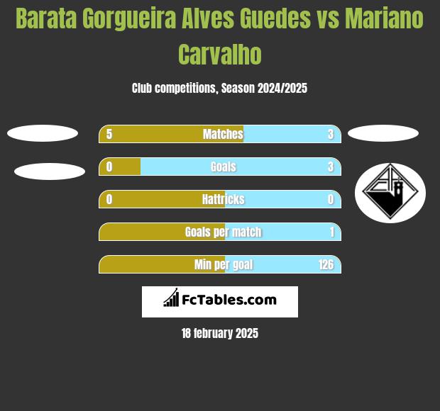 Barata Gorgueira Alves Guedes vs Mariano Carvalho h2h player stats