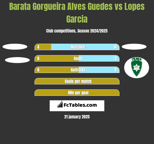 Barata Gorgueira Alves Guedes vs Lopes Garcia h2h player stats