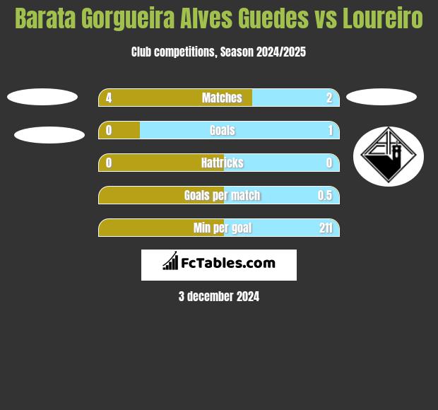 Barata Gorgueira Alves Guedes vs Loureiro h2h player stats