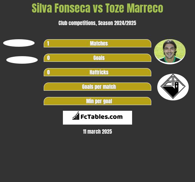 Silva Fonseca vs Toze Marreco h2h player stats