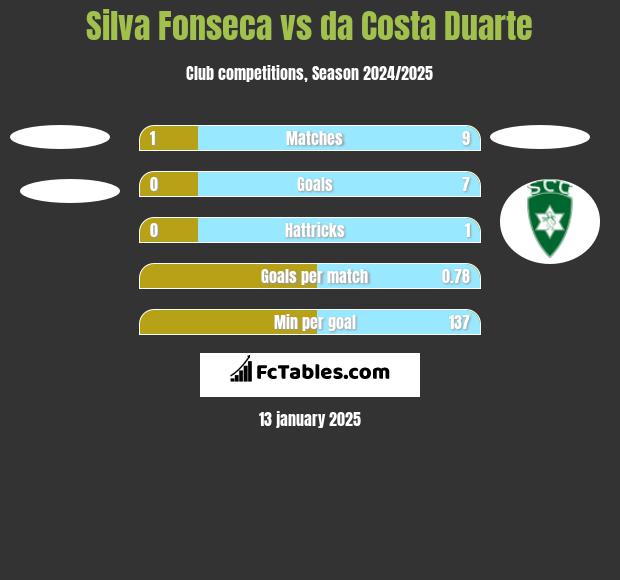 Silva Fonseca vs da Costa Duarte h2h player stats