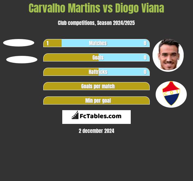 Carvalho Martins vs Diogo Viana h2h player stats