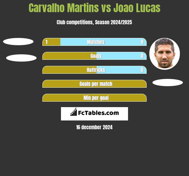 Carvalho Martins vs Joao Lucas h2h player stats