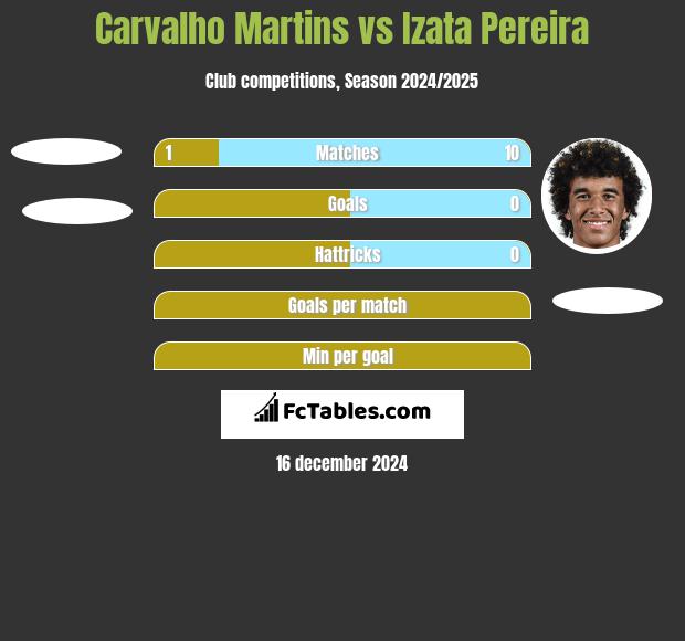 Carvalho Martins vs Izata Pereira h2h player stats