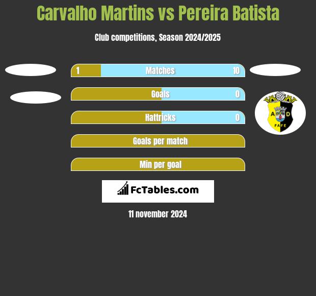 Carvalho Martins vs Pereira Batista h2h player stats