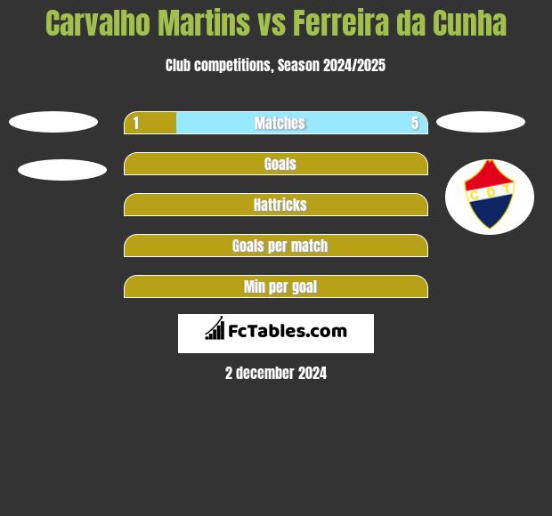 Carvalho Martins vs Ferreira da Cunha h2h player stats