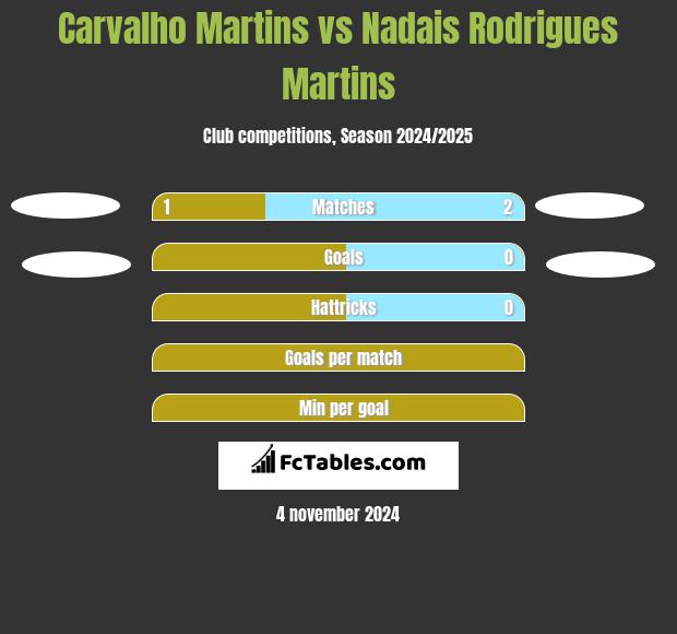 Carvalho Martins vs Nadais Rodrigues Martins h2h player stats