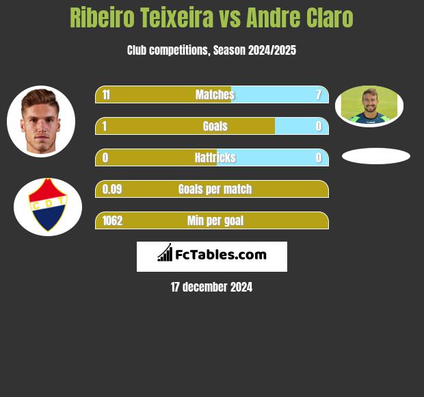 Ribeiro Teixeira vs Andre Claro h2h player stats