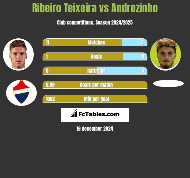 Ribeiro Teixeira vs Andrezinho h2h player stats