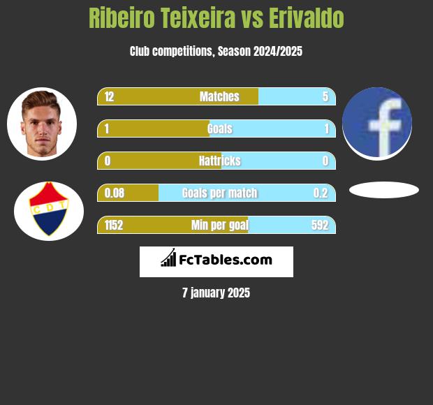 Ribeiro Teixeira vs Erivaldo h2h player stats