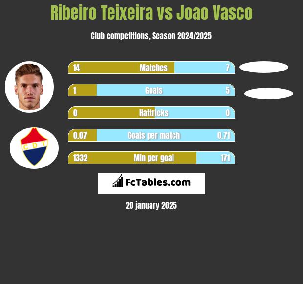 Ribeiro Teixeira vs Joao Vasco h2h player stats