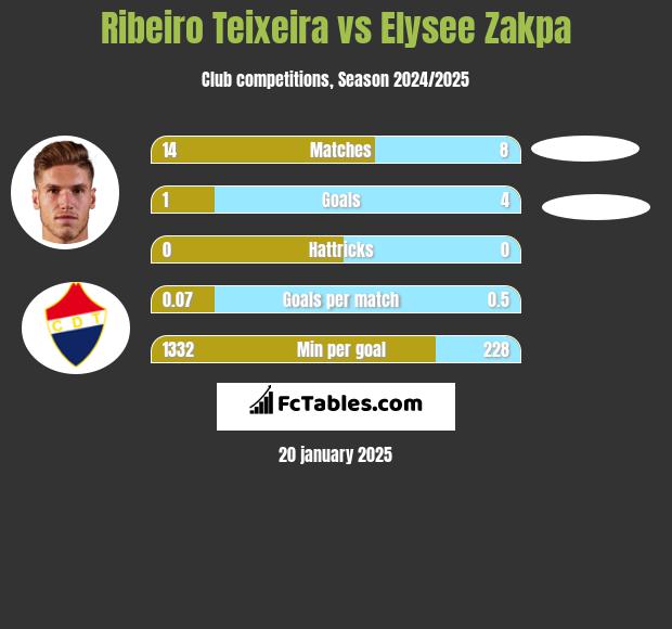 Ribeiro Teixeira vs Elysee Zakpa h2h player stats