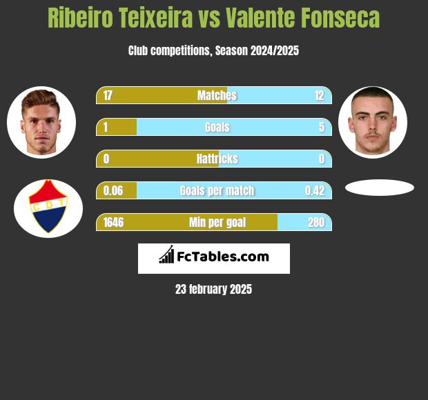 Ribeiro Teixeira vs Valente Fonseca h2h player stats