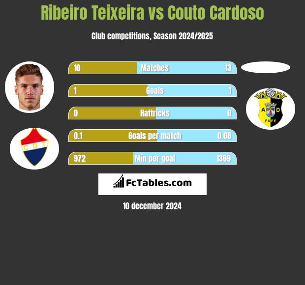 Ribeiro Teixeira vs Couto Cardoso h2h player stats