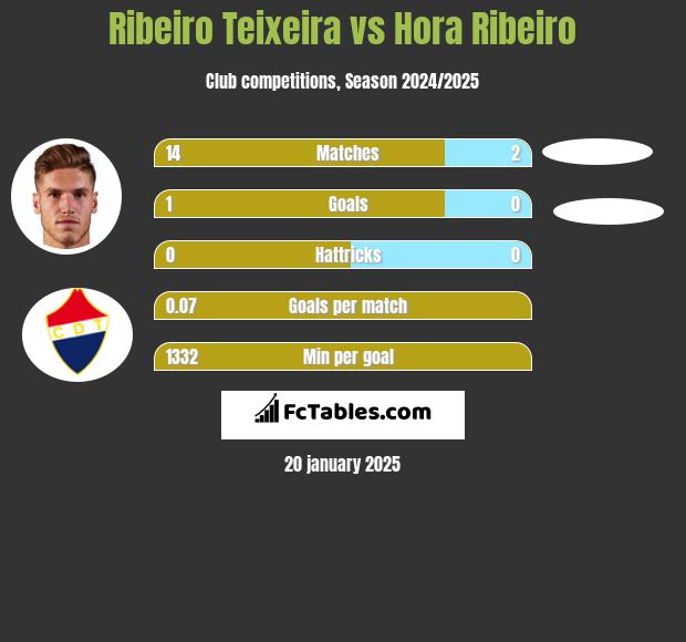 Ribeiro Teixeira vs Hora Ribeiro h2h player stats