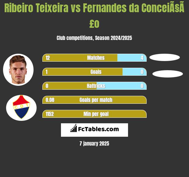 Ribeiro Teixeira vs Fernandes da ConceiÃ§Ã£o h2h player stats