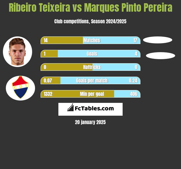 Ribeiro Teixeira vs Marques Pinto Pereira h2h player stats