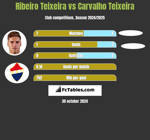 Ribeiro Teixeira vs Carvalho Teixeira h2h player stats