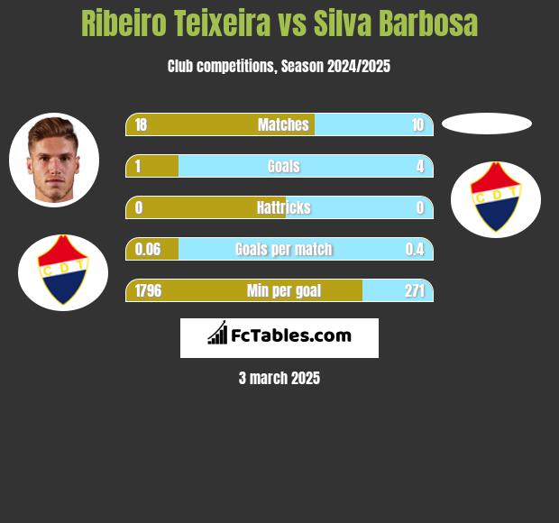 Ribeiro Teixeira vs Silva Barbosa h2h player stats